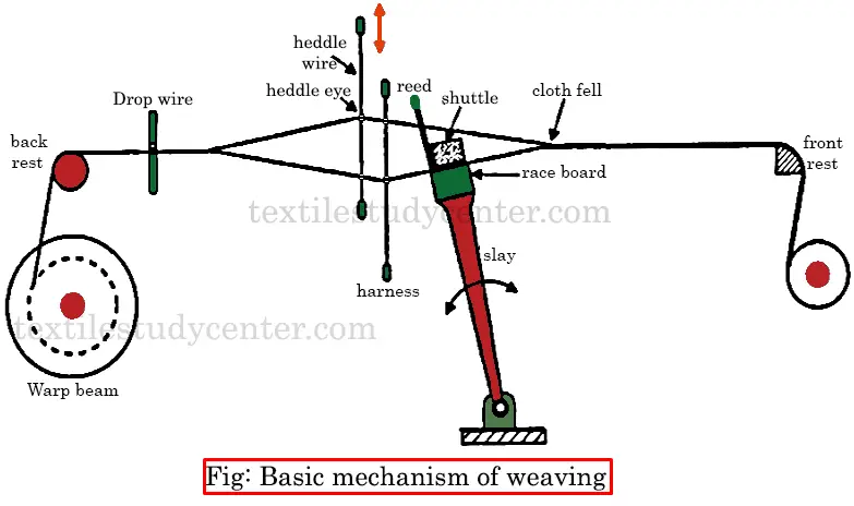 What Is Loom | Classification Of Loom