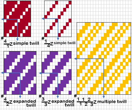 Classification of Twill Weave