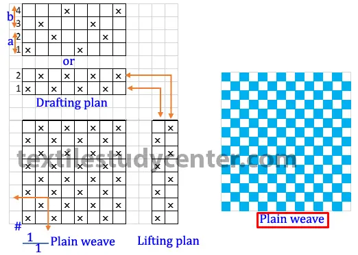 Plain Weave Definition and Plain Weave Classification