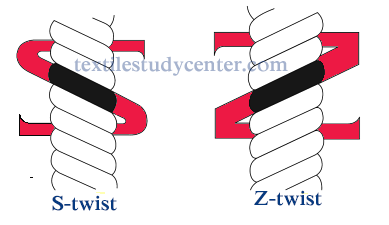 Study of Twist | Twist in yarn | Introduction of twist in yarn