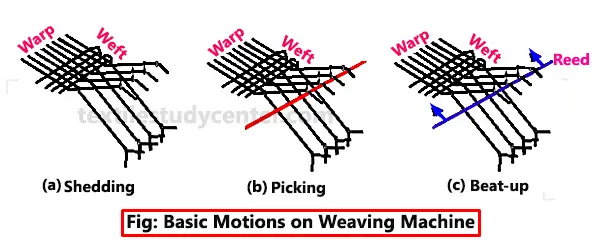 Motion of Loom
