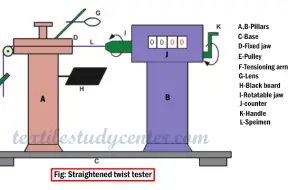 Straightened-twist-tester Twist Measurement in Yarn