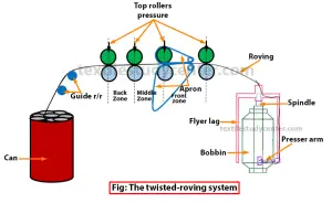 The twisted -roving system