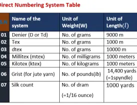 Yarn Numbering System