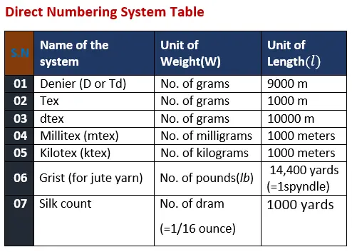 Yarn Numbering System