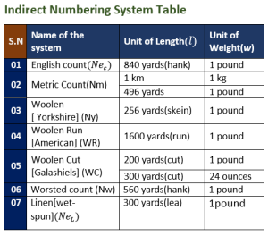 Indirect Numbering System Table