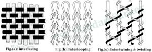 Fabric forming process | Knitting terms and definition | textile study center | textilestudycenter.com