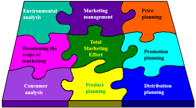 Basic Functions of Marketing
