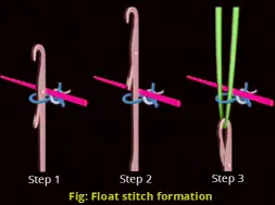 Float stitch formation