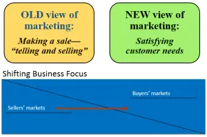 old and new view of marketing