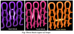 three basic types of loops