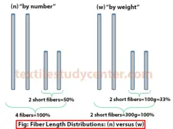 Fiber Length Distributions