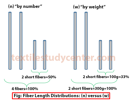 Fiber Length and Length Distribution