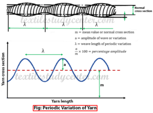 Periodic Variation of Yarn