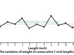 The variation of weight of consecutive 1 inch lengths of yarn
