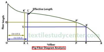 Effective Length of Cotton Fiber
