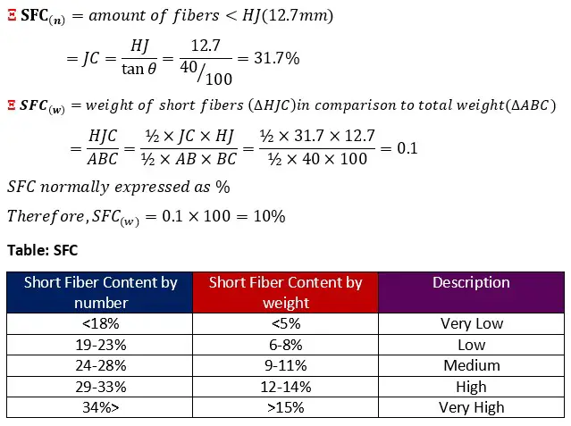 eqn Short Fiber Content (SFC)
