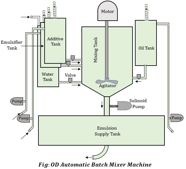 OD Automatic Batch Mixer Machine