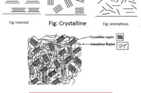 Molecular arrangement of fiber