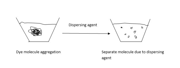 Auxilaries Of Disperse Dye