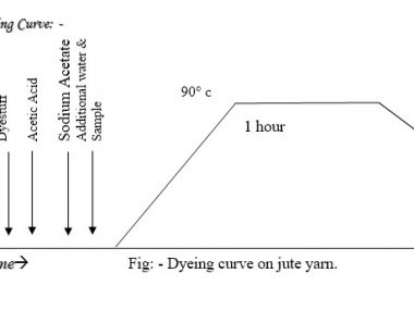 jute dyeing curve