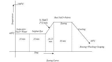 sulfur dye dyeing curve