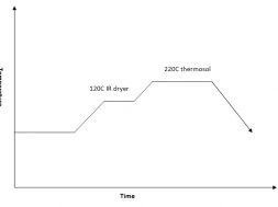 thermosol process curve