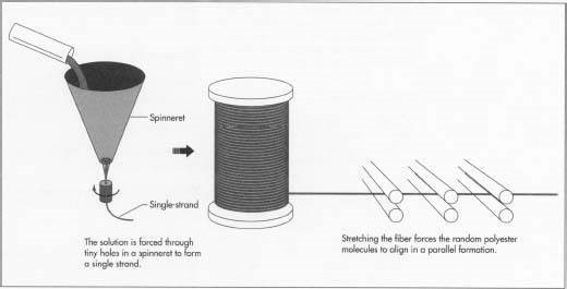 Drawing Of Synthetic Fibres