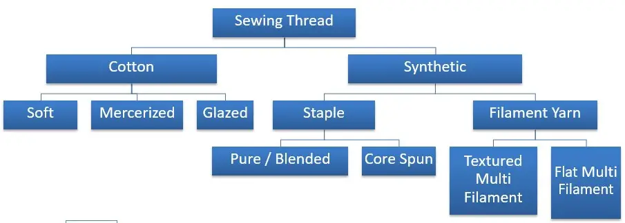 Different Types of Sewing Thread | Sewing thread | Uses of sewing threads | Different Types of Sewing Threads | Factors for sewing thread classification | Sewing threads packages | Essential Properties required for Sewing Thread | Manufacturing stages of sewing thread | Textile Study Center | textilestudycenter.com