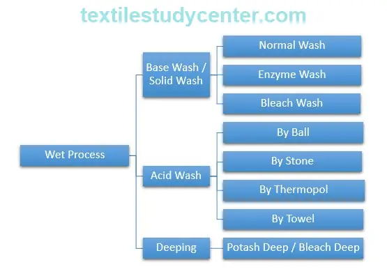 Denim Wet Process | Normal or Rinse Wash | Enzyme Wash | Bleach Wash | Acid Wash or Random wash | Textile Study Center | textilestudycenter.com