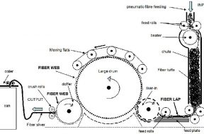 material passage diagram of carding machine