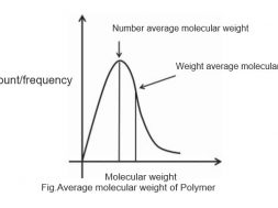 Average molecular weight of Polymer