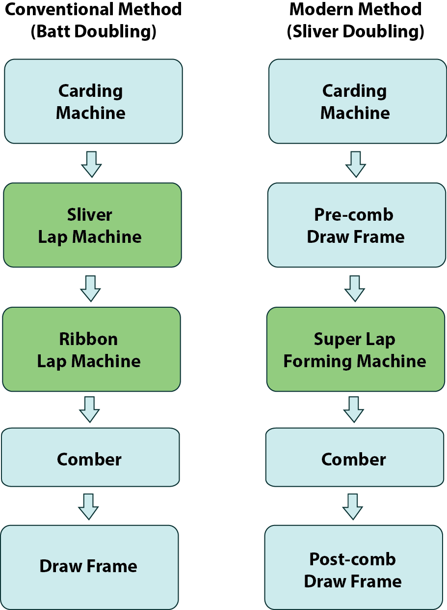 Basic Concept of Combing Process | Types of Comber Machine|What is Combing|Task of the Combing Process|Why Combing is Essential to Produce Fine Yarn|Effect of combing on yarn and fabric quality|Importance of fiber arrangement in card sliver|Conditions of stock preparation before combing|Types of Comber Machine|Basic Working Elements of a Combing MachineLap Preparation in Combing | Sliver Lap Machine | Ribbon Lap Machine|Lap Preparation|Importance of Lap Former|Importance of Pre-comb Draft|Lap preparation method|Machine Sequence|The dimension details of sliver lap are given as follows|Ribbon lap machine and Super lap machine|Ribbon Lap Machine|Super Lap Machine|Effect of Lap Properties On Combing PerformanceDifferent Action of Combing Machine | Comber Waste in a Cotton Comber | Material Passage Diagram of Comber|Operational Sequence of Comber Machine|Nipping and Combing by cylinder Comb|Actions of Comber|Material Passage Diagram of Comber|Index Wheel|Diagram of Movement|Comber Waste|Methods of Improving Noil Percentage|Degree of Combing|Combing Efficiency|Effects of Change of Settings on Sliver Quality|Effect of comber setting on noil extraction|Factors influence the comber setting|Production Calculation of Lap Former Machine|Production calculation formula of lap former machine|Production Calculation of Comber Machine|Textile Study Center| textilestudycenter.com