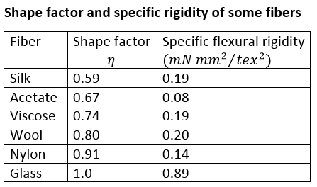 Flexural Properties of Textile Materials | Significance of Bending and Twisting | Flexural Rigidity | Specific Flexural Rigidity | Flexural/Bending Rigidity for a Small Curvature | Young Modulus | Bending Recovery | Shape Factor (h) | Shape Factor (h) of some fibres | Mathematical Problems flexural rigidity | Textile Study Center | textilestudycenter.com 