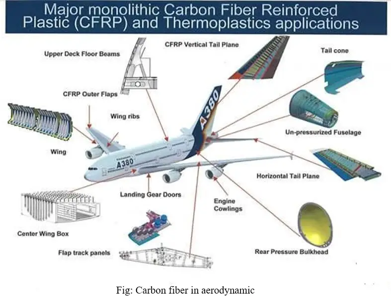 Potential of “CARBON FIBER” for being the Future Material in the Domain of Technical Application