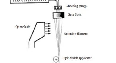 Location of spin pack in a process