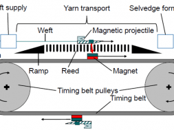 magnetic projectile weft yarn