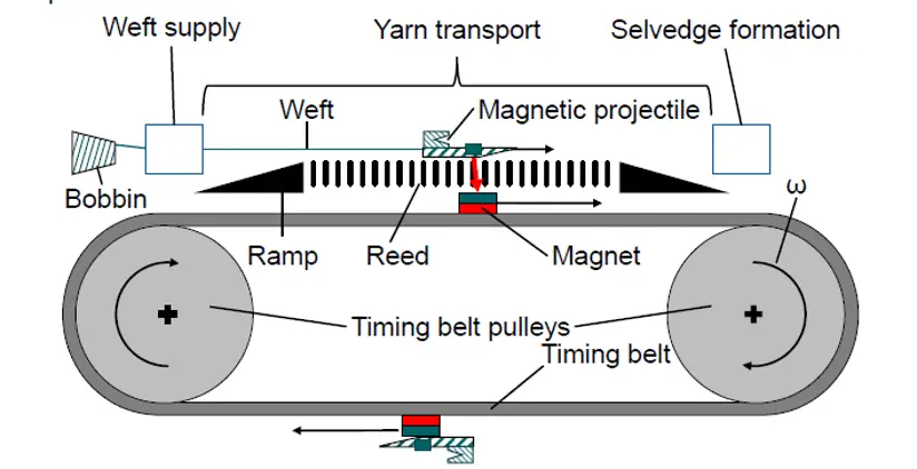 Modern Techniques of Weft Insertion in Projectile Weaving Machine