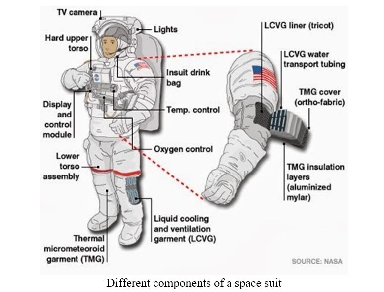 Textile Technology in Spacesuit