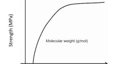 Fig1Variation of tensile strength with molecular weight of the polymer