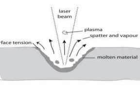 Mechanism of Laser Fading