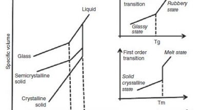 Thermal Properties of Polymers