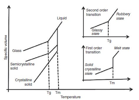 Thermal Properties of Polymers | Melting Point and Glass Transition Temperature