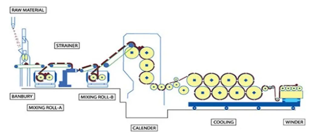 Calendering | Advantages of Calendering | Disadvantages of Calendering | Facts of Calendering in Textile | History of Calendering | How Calendering is Carried Out ? | 3 Main Elements of Calendering| Calendering Machine Construction | Video of Calendaring | Factors Which Influence the Effect of Calendering | Textile Study Center | Textilestudycenter.com